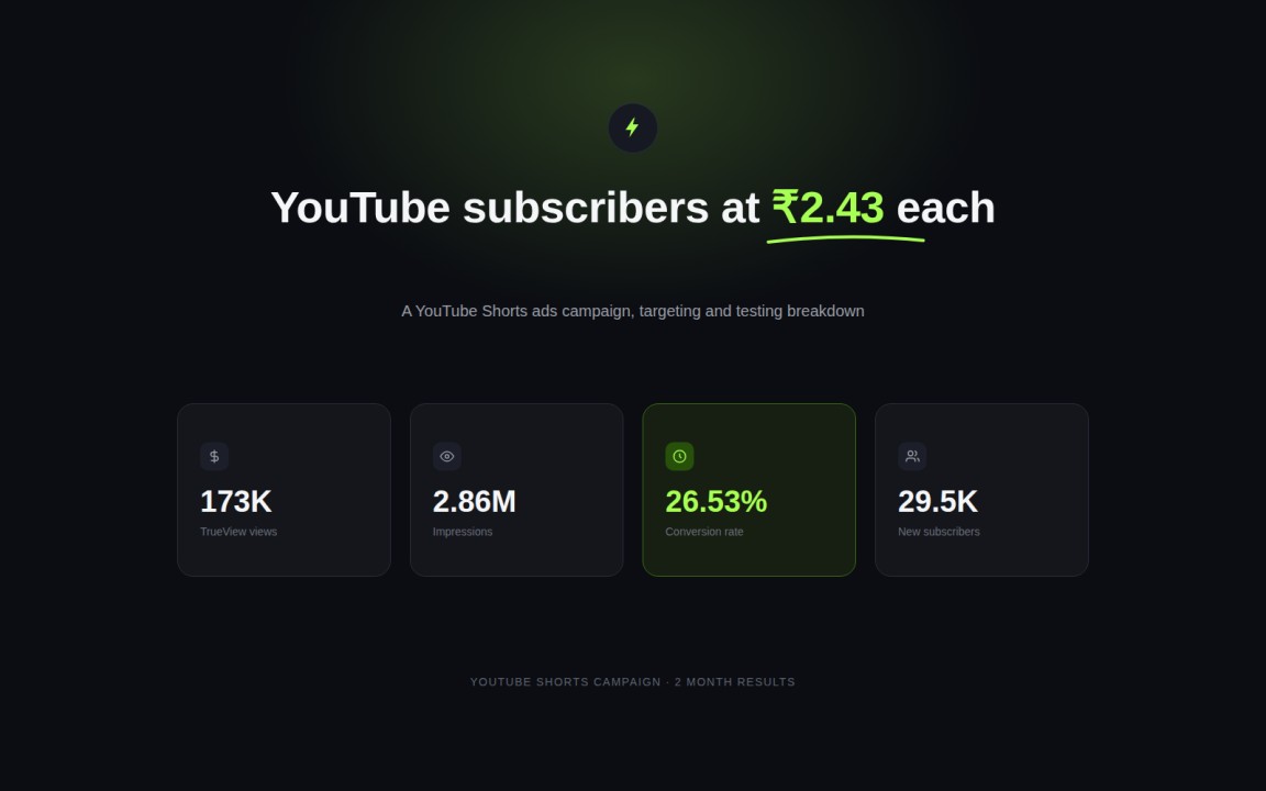 How I Got YouTube Subscribers for ₹2.43 Each