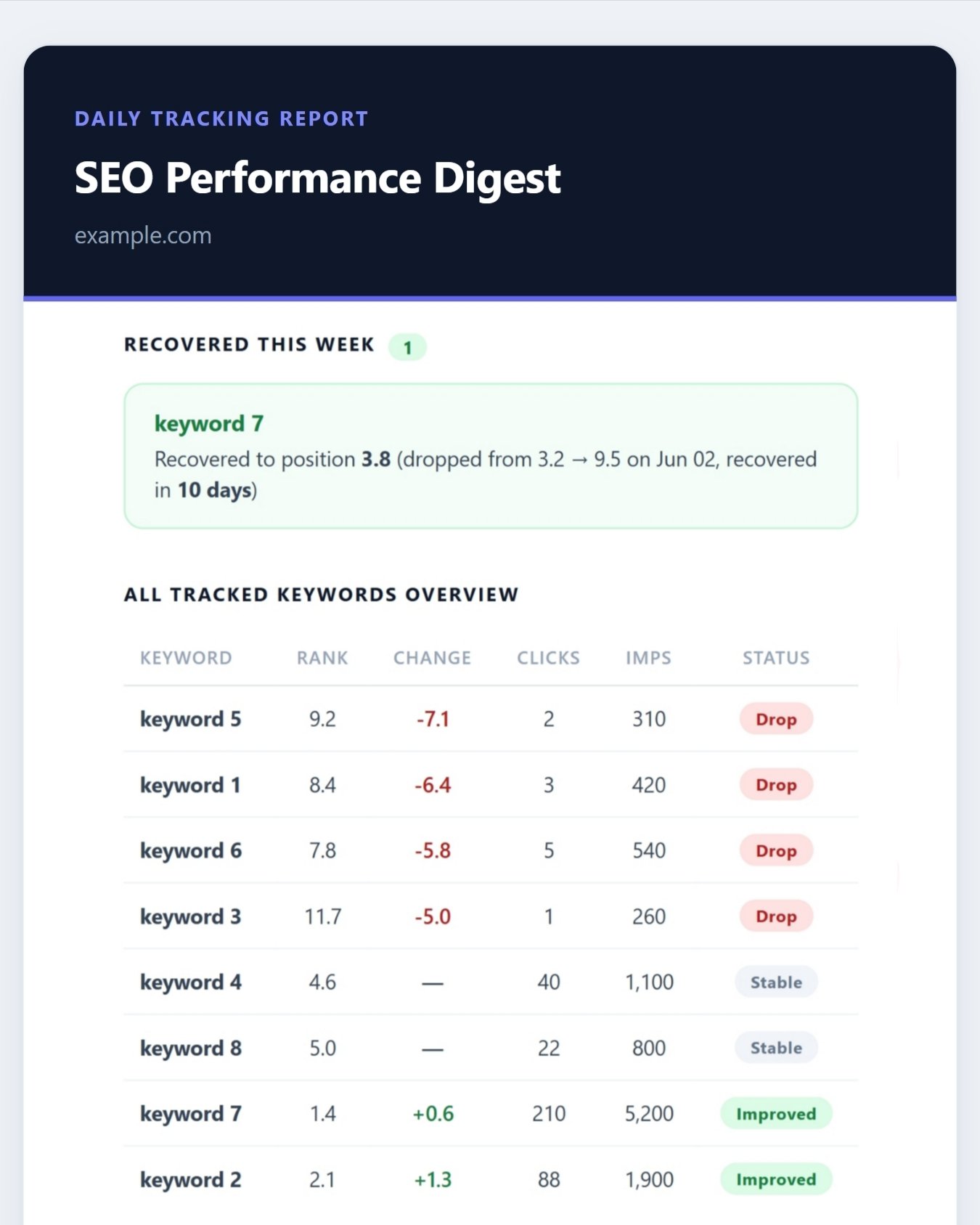 Daily SEO performance digest showing all tracked keywords, rank changes, and recovered keywords
